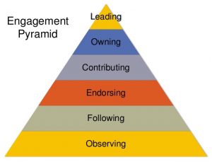 Systems Change Leadership: The pyramid of engagement