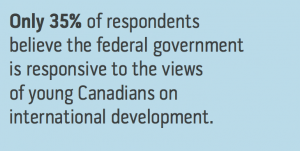 35 per cent of respondents believe the Canadian government is responsive to the views of young Canadians on international development. 