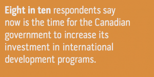 8 in 10 respondents say now is the time for the Canadian government to increase its support for international development programs (EWB). 