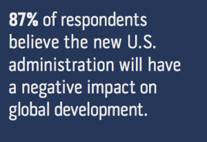 87% of respondents believe the new U.S. administration will have a negative impact on global development (EWB).